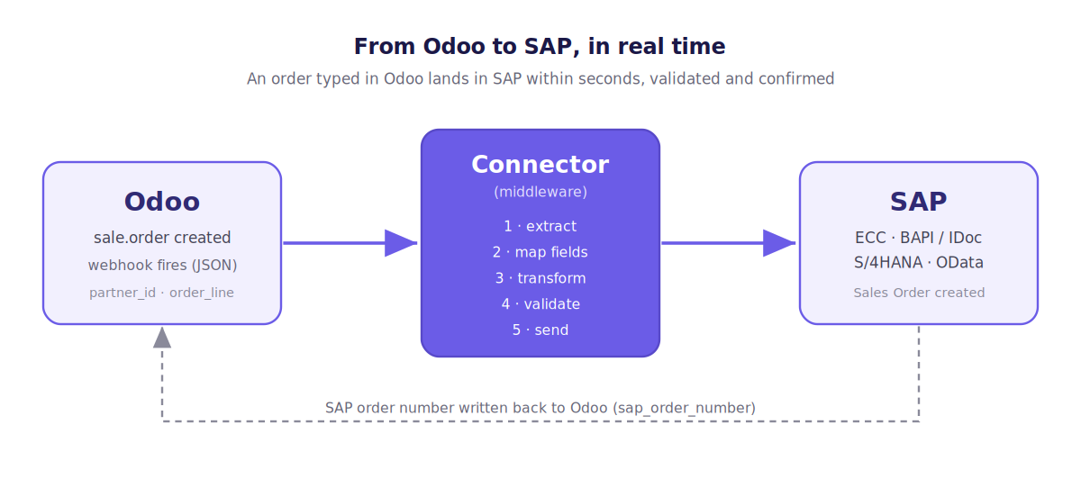 How a sales order flows from Odoo through the connector into SAP