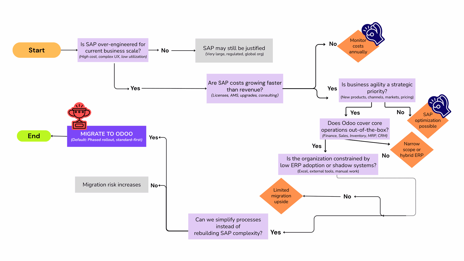 Diagramme de décision SAP vers Odoo